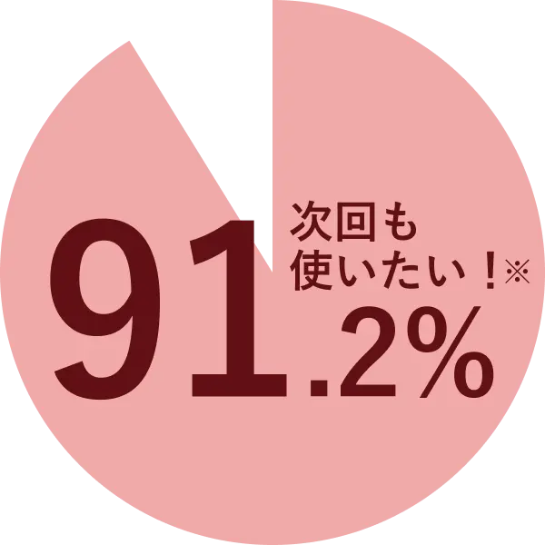 次回も使いたい91.2%※調査期間：2021年12月ご利用者様自社アンケート結果